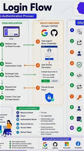 OAuth Login Step-by-Step Authentication Process Flow USE TO YOUR APPLICATIONON #system #security
