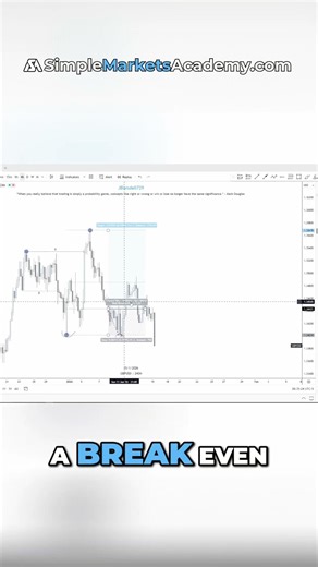 Pound/USD Trading: Breakouts, Liquidity & Break Even #shorts