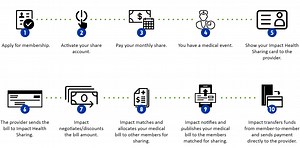 How Does Impact Health Sharing Work?