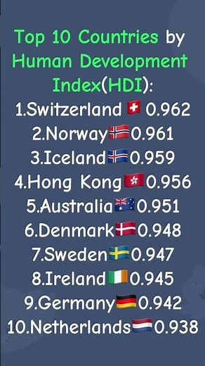 📈 Top 10 Countries by Human Development Index (HDI) #finland #denmark #sweden #norway #island