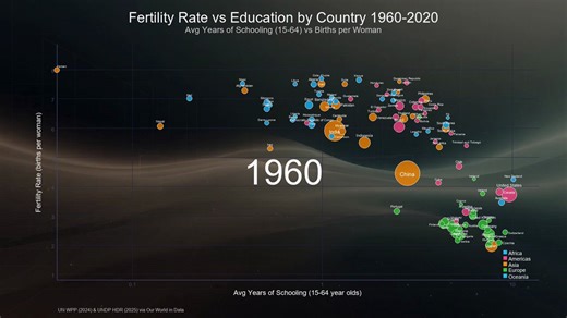 @stats_feed Fertility Rate vs Education by Country 1960-2020 Does education reduce birth rates? Watch 60 years of global data reveal one of the strongest patterns in development — from 1960 to 2020.