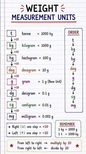 ⚖️ Weight Measurement Units Made Easy! 📚