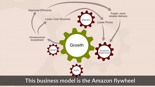 The Amazon Flywheel - The reason why Amazon continues to grow!
