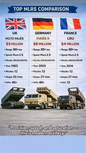 A side-by-side comparison of Europe’s top Multiple Launch Rocket Systems (MLRS) — • M270 MLRS (UK), • MARS II (Germany), and • LRU (France). This picture compares price, range, missile types (GMLRS/ATACMS), speed, weight, service year, and unit numbers. Despite different upgrades and doctrines, all three systems deliver precision, speed, and saturation firepower on the modern battlefield. #uk #germany #france | Blue Warfront