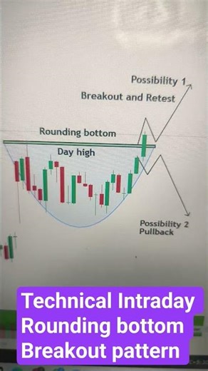 Rounding bottom possibility patterns
