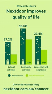 Nextdoor Australia's recent research conducted with Ending Loneliness Together and University of Sydney revealed that being a member of Nextdoor can help reduce the impact of economic pressures. Download Nextdoor today at nextdoor.com.au to start experiencing the benefits of being a part of a supportive neighbourhood. #NextdoorAustralia #communitysupport #reducestress #EndingLonelinessTogether #UniversityofSydney | Nextdoor