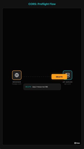 What is same origin policy #claryzo #programming #coding #learning #edutok #learnontiktok
