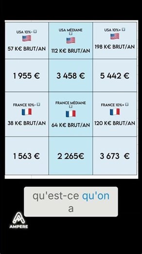 USA vs France: Le pouvoir d'achat des ingénieurs décortiqué ! #shorts