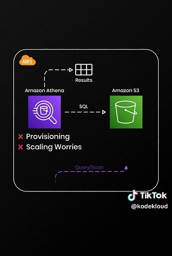 AWS Athena explained in 2 minutes 💡 Imagine running SQL queries directly on your S3 files without ever setting up a database or managing servers. That's exactly what Amazon Athena does. It's a serverless query engine that lets you analyze raw logs, CSVs, and parquet files sitting in S3 using simple SQL commands. You define your data schema once, point Athena to your S3 bucket, and start querying immediately. The best part? You only pay for the data you actually scan, and there's zero infrastruc