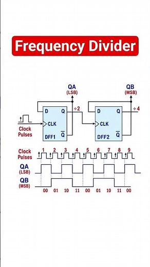 Frequency division using D flip flops