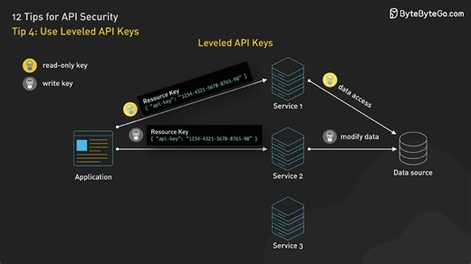 #61-Top 12 Tips For API Security