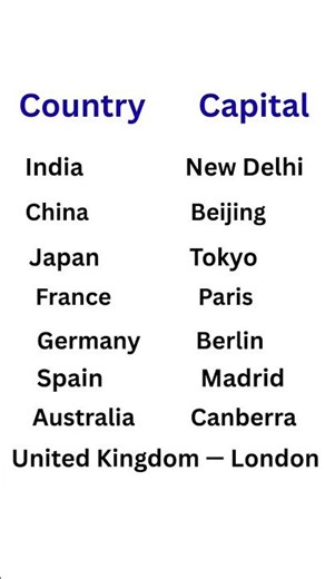 Country And it’s capital 🔥#english #education #learning #knowledge