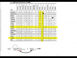 How to use the solubility chart