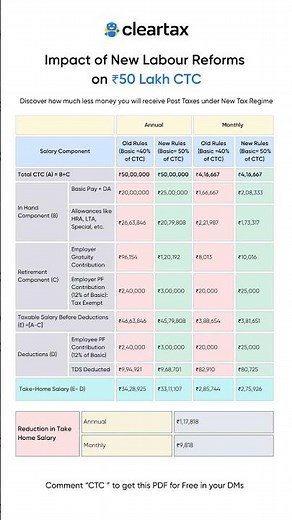 Earning 50 lakhs? Here is how much your in hand salary might reduce after new labour reforms