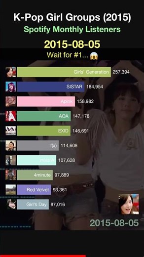 SISTAR vs Girls' Gen: Spotify's #1 SHOCKER! 🤯 #shorts‌‍