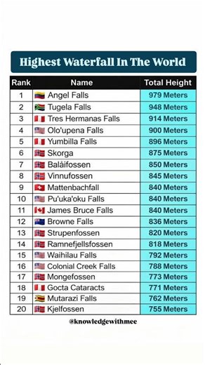 Top 20 Highest Waterfalls In The World#top#highest#waterfall#world#viral#shorts#ytshorts#video