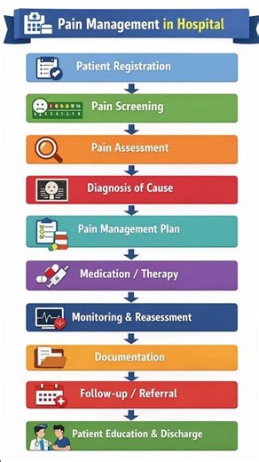 Pain Management #NABH