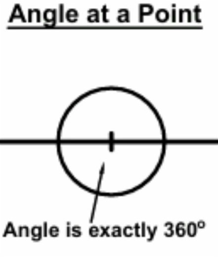 Angle at a Point - Exactly 360 degree