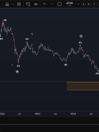 ATOM Update: Cosmos zeigt eine frühe Bewegung nach oben, und das kurzfristige Momentum hat sich verbessert. Für eine stabilere Fortsetzung braucht ATOM jetzt ein höheres Tief beim nächsten Rücksetzer. Erste Anzeichen wirken konstruktiv – jetzt beobachten wir, wie sich die Struktur weiterentwickelt. #atom #cosmos #krypto #kryptoupdate #chartanalyse #altcoins