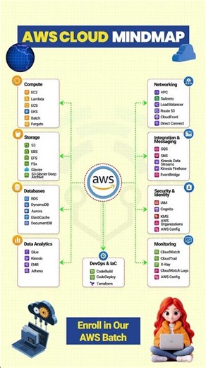 Everything AWS on One Page: Save This #aws #cloud #productivity
