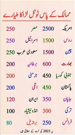 Top Countries by Number of Fighter Jets in 2023 | Global Air Power Comparison #didyouknow