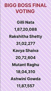 bigg Boss Kannada Runner Winner | 8PM Voting Results #bbk12