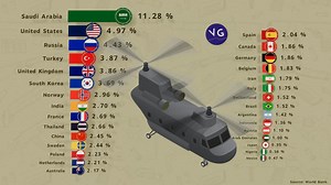 Among the 30 most powerful economies in the world, which are the countries with the highest military spending relative to their GDP? Top 30 according to 2019 GDP, source: World Bank. | VGraphs