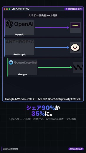 OpenAI 750億円でAstral買収 — シェア90%→35%の焦りとスーパーアプリ戦略