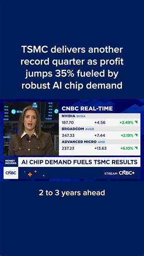 TSMC on Thursday reported a 35% increase in fourth-quarter profit, beating estimates and hitting a fresh record as demand for artificial intelligence chips remained strong. The chipmaker crossed $100B in annual revenue and is sold out through 2026, with customers like Nvidia, AMD and Apple locking in capacity years ahead, lifting the entire chip supply chain. CNBC's Kristina Partsinevelos reports. Read more: cnb.cx/45a5P5t | CNBC