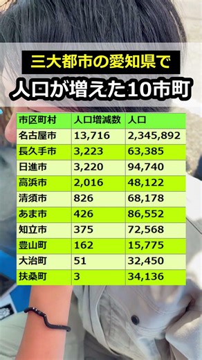 三大都市の愛知県で人口が増えた10市町【2025年】#人口 #人口増加 #愛知県 #三大都市 #shorts
