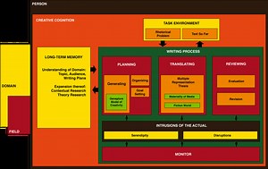 Creative Practice as Research: Cognitive Approach