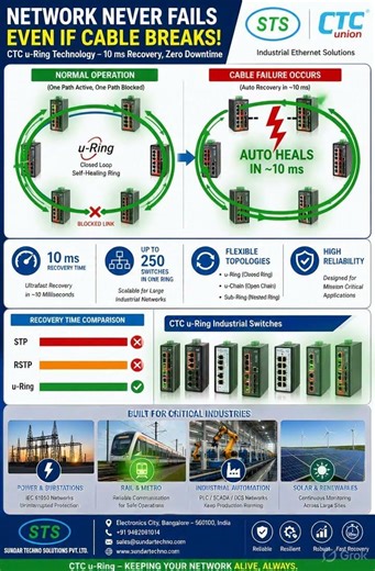 CTC u-Ring Technology – Industrial Network Redundancy with 10 ms Recovery | Sundar Techno Solutions