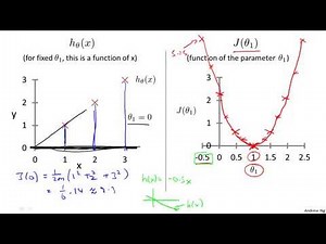 1.2.3 Cost Function Intuition I by Andrew Ng