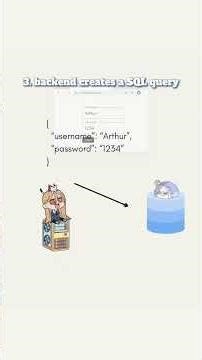 What is SQL injection?