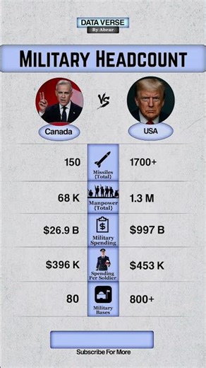 United States vs Canada | Full Military Breakdown