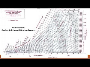 NUMERICAL ON PSYCHROMETRIC PROCESS | NUMERICAL ON COOLING AND DEHUMIDIFICATION PROCESS