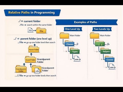 13 -( Relative Paths) شرح المسارات النسبية