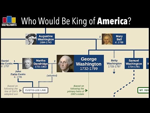 Who Would Be King of America if George Washington had been made a monarch?