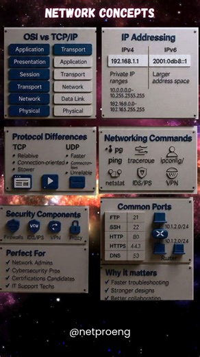 Netwo Rking on Instagram: "Essential Networking Concepts Every IT Pro Should Know #fypageシ #networking #itbasics #cybersecurity #techtok #learnit #networkengineer #ccna #ccnp #ccie #ccde #itcareer #ipv4 #ipv6 #tcpip #osimodel #techeducation"