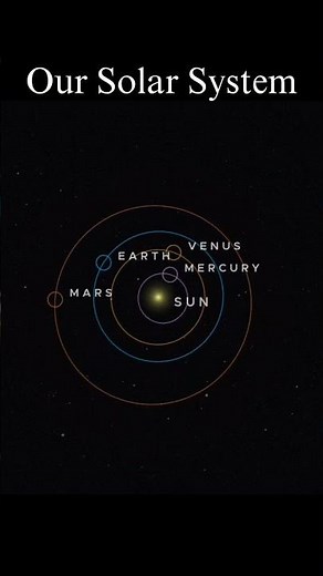 How do the planets revolve around the sun? 2D animation of their orbits #solarsystem #planets