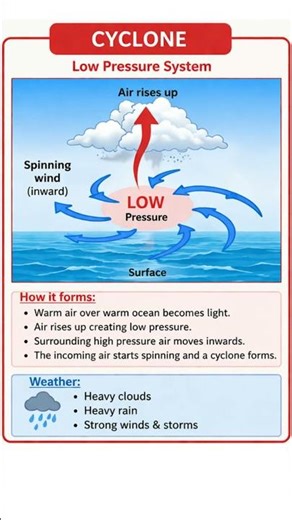 TNPSC Geography | Cyclone & Anticyclone Easy Notes in Tamil | Weather System