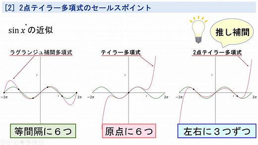 多項式補間と2点テイラー展開　＠第18回日曜数学会