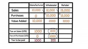 9.5K views · 171 reactions | All about GST. | The Chartered Accountancy | Facebook