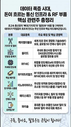 데이터 폭증 시대, 돈이 흐르는 통신 인프라 & RF 부품 핵심 관련주 총정리