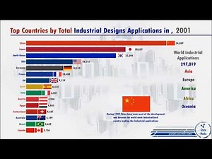 World's Most Advance Countries in Industrialization (every year)