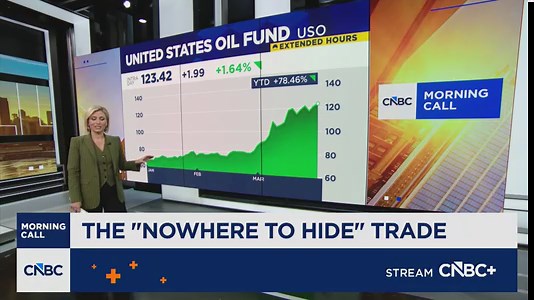 Why the markets may be stuck in a "nowhere-to-hide" situation