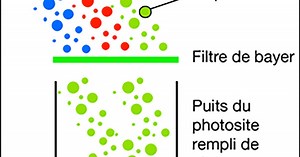 Capteur numérique : principe de fonctionnement