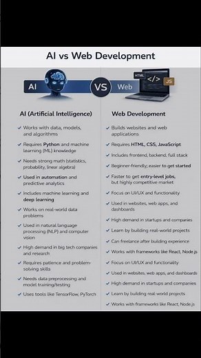 AI Vs Web Development