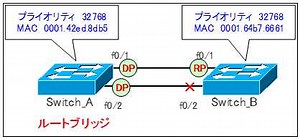 スパニングツリー設定③（コスト・帯域幅の変更） | 演習で学ぶネットワーク