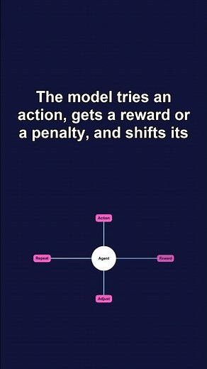 What Is Reinforcement Learning? (AI Learns by Trial and Error)